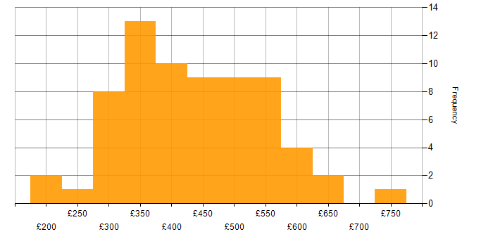 Daily rate histogram for Python in the Midlands