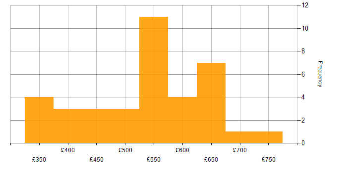 Daily rate histogram for Red Hat in the Midlands
