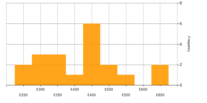 Daily rate histogram for Release Management in the Midlands