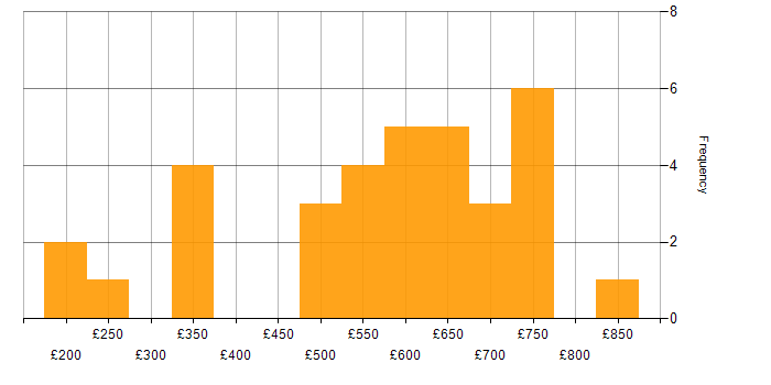 Daily rate histogram for Retail in the Midlands