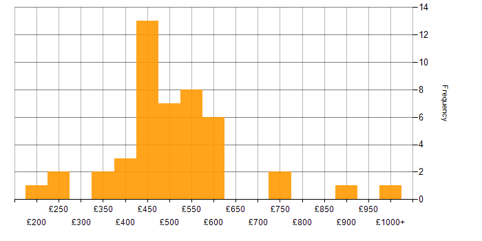 Daily rate histogram for Risk Management in the Midlands