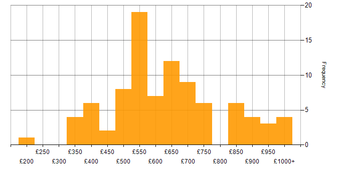 Daily rate histogram for Roadmaps in the Midlands