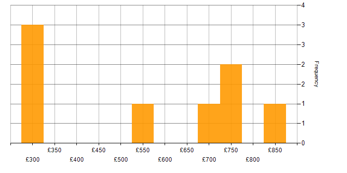 Daily rate histogram for Salesforce Sales Cloud in the Midlands