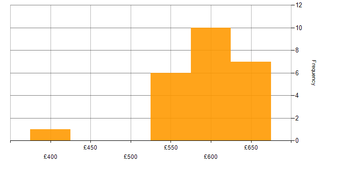 Daily rate histogram for SAML in the Midlands
