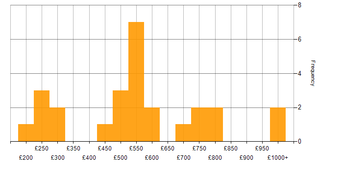 Daily rate histogram for SAN in the Midlands