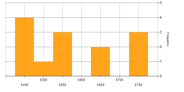Daily rate histogram for SAP BW in the Midlands