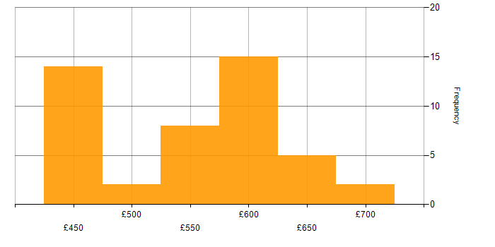 Daily rate histogram for SAP Consultant in the Midlands