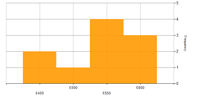 Daily rate histogram for SAP Developer in the Midlands