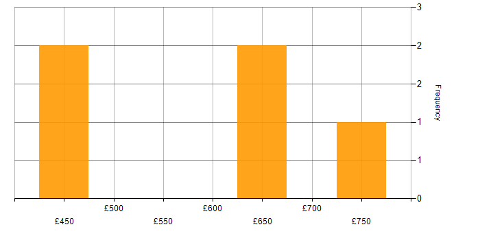 Daily rate histogram for SAP ERP in the Midlands