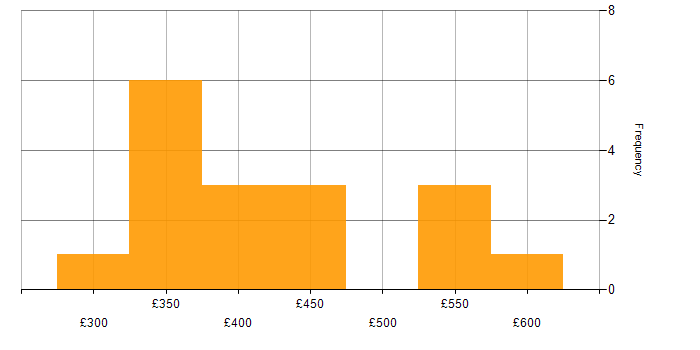 Daily rate histogram for SAS in the Midlands