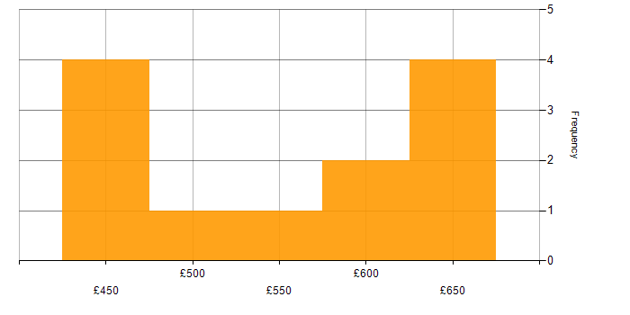 Daily rate histogram for SCADA in the Midlands