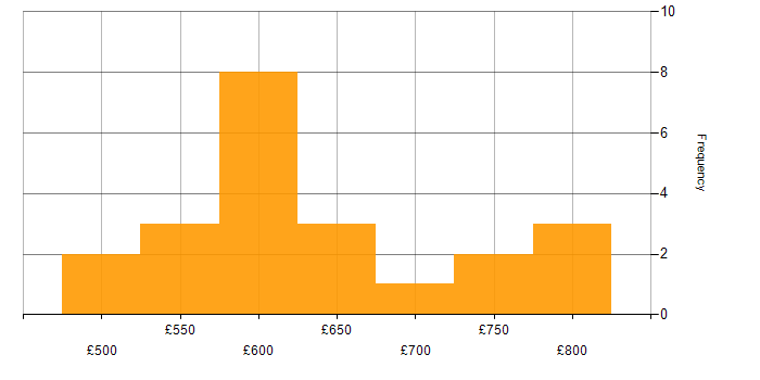 Daily rate histogram for Security Operations in the Midlands