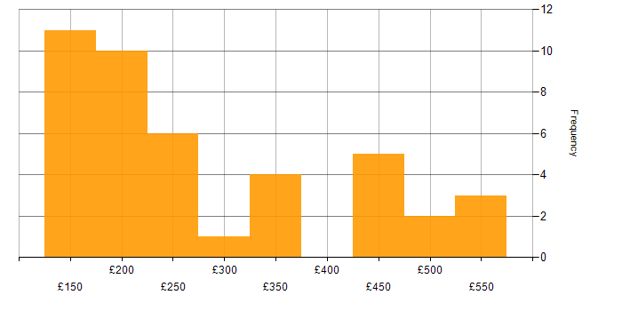 Daily rate histogram for Self-Motivation in the Midlands