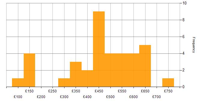 Daily rate histogram for Service Management in the Midlands