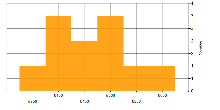 Daily rate histogram for Shell Script in the Midlands