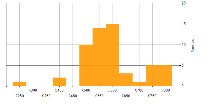 Daily rate histogram for SIEM in the Midlands