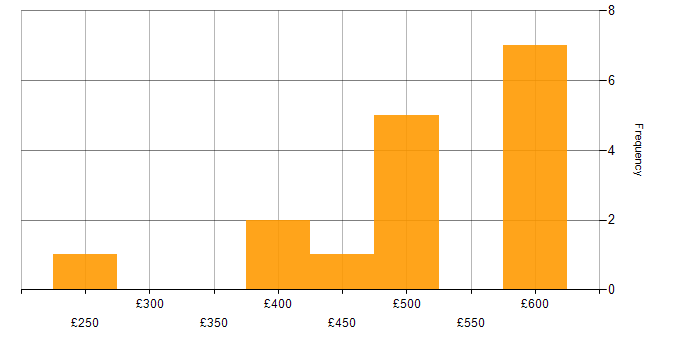 Daily rate histogram for SOC Analyst in the Midlands