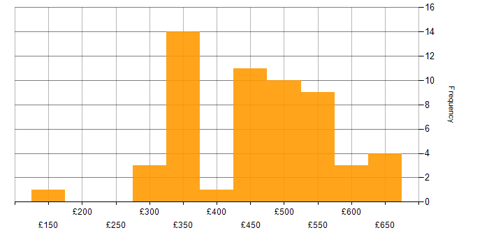 Daily rate histogram for Software Engineering in the Midlands