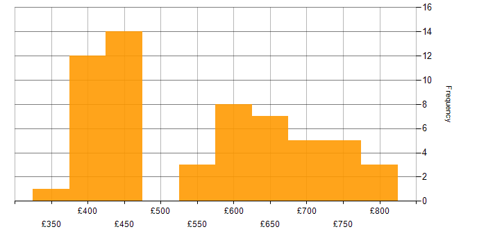 Daily rate histogram for Solutions Architect in the Midlands