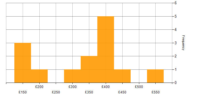 Daily rate histogram for Spreadsheet in the Midlands