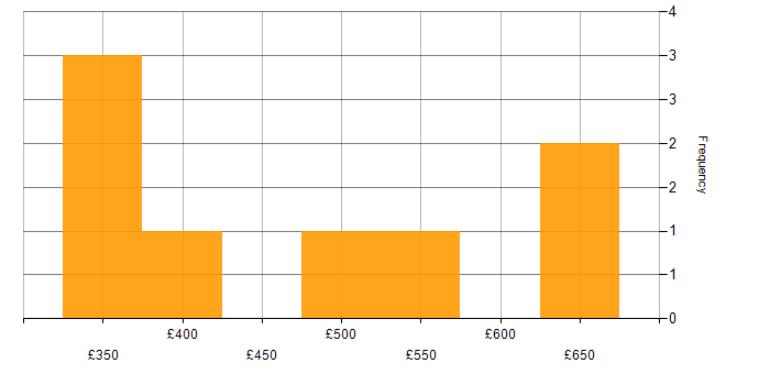 Daily rate histogram for Sprint Planning in the Midlands