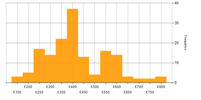 Daily rate histogram for SQL in the Midlands