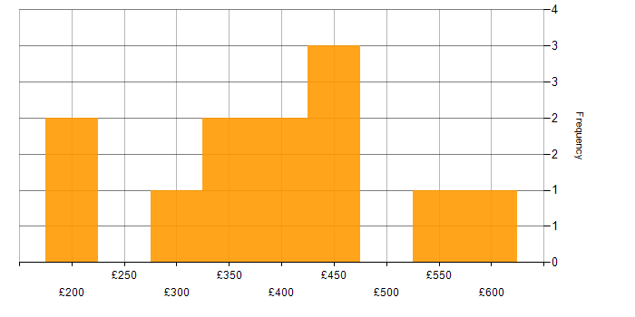 Daily rate histogram for SQL Server Integration Services in the Midlands