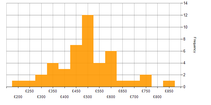 Daily rate histogram for Stakeholder Engagement in the Midlands