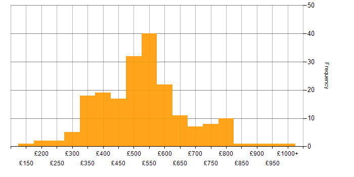 Daily rate histogram for Stakeholder Management in the Midlands