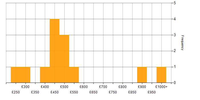 Daily rate histogram for Strategic Planning in the Midlands
