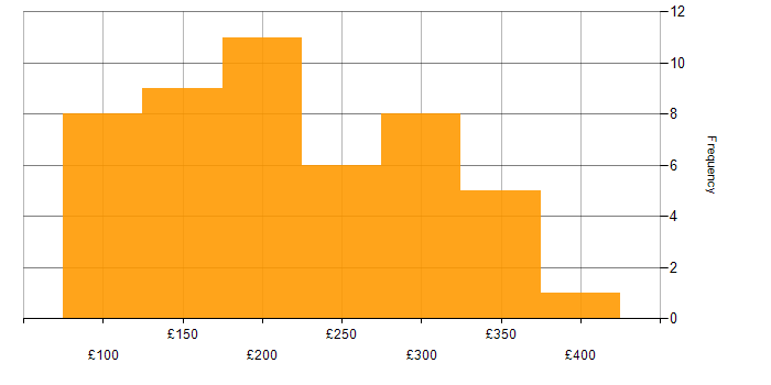 Daily rate histogram for Support Engineer in the Midlands