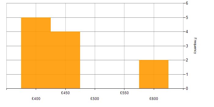 Daily rate histogram for Systems Engineer in the Midlands