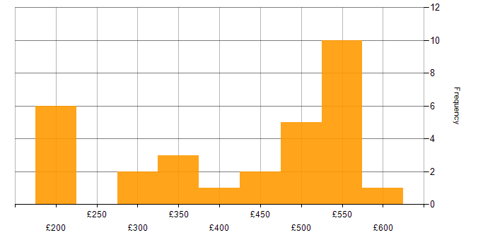 Daily rate histogram for TCP/IP in the Midlands