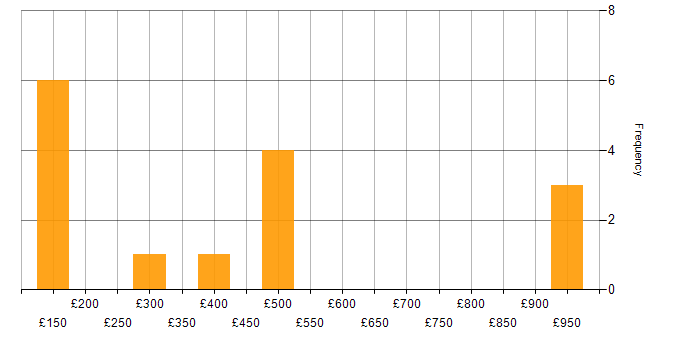 Daily rate histogram for Team Leader in the Midlands