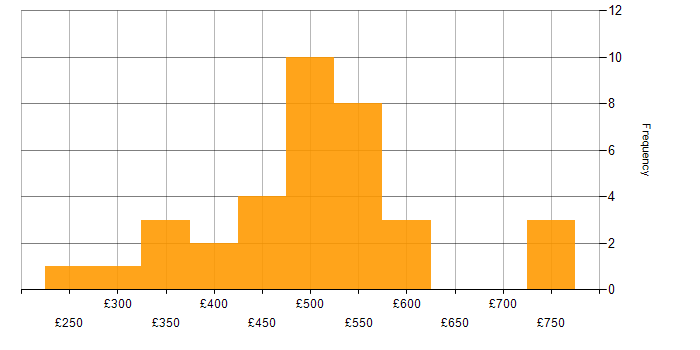 Daily rate histogram for Terraform in the Midlands
