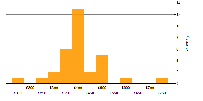 Daily rate histogram for Test Automation in the Midlands