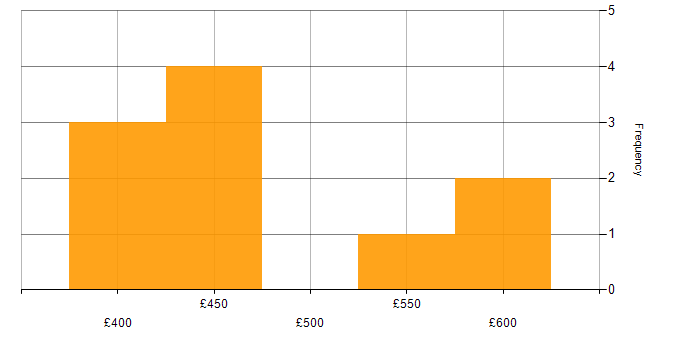 Daily rate histogram for Test Management in the Midlands