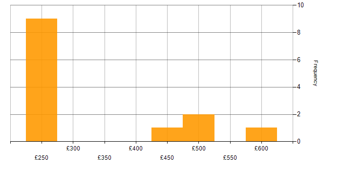 Daily rate histogram for Test Manager in the Midlands