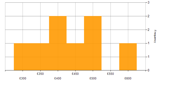 Daily rate histogram for Test Planning in the Midlands