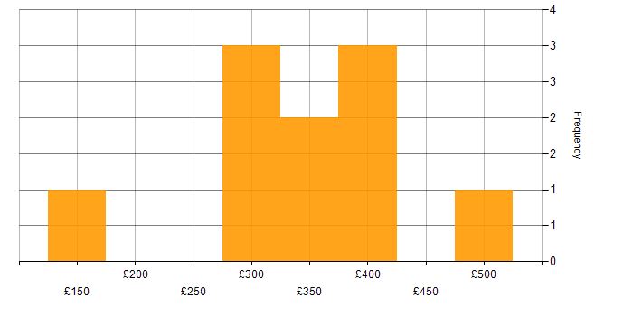 Daily rate histogram for Tester in the Midlands