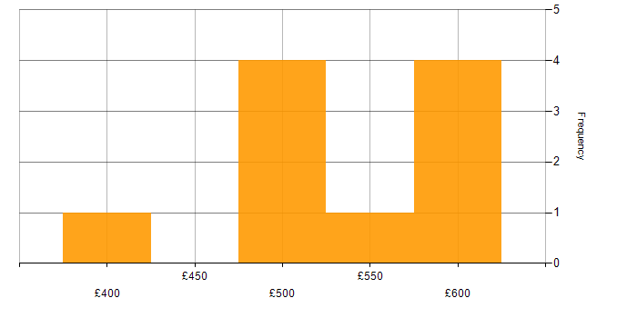 Daily rate histogram for Threat Intelligence in the Midlands