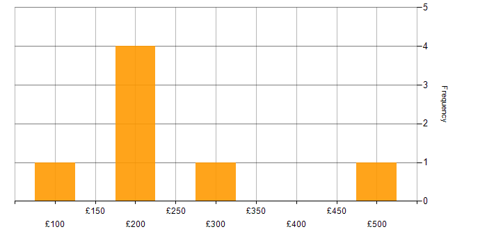 Daily rate histogram for Ticket Management in the Midlands