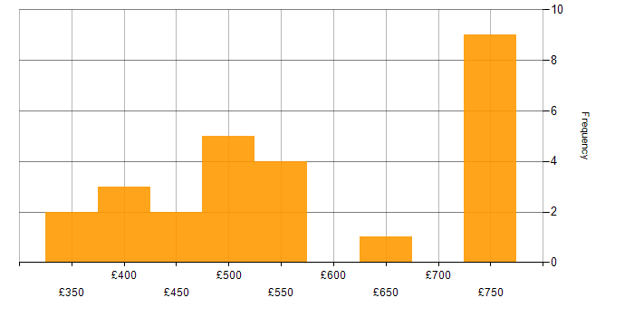 Daily rate histogram for TOGAF in the Midlands