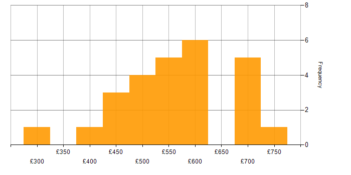 Daily rate histogram for Translating Business Requirements in the Midlands