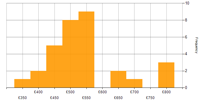 Daily rate histogram for Unix in the Midlands