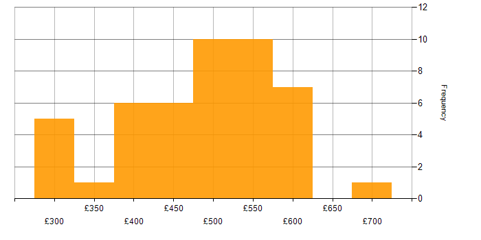 Daily rate histogram for User Experience in the Midlands
