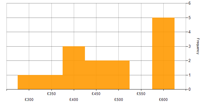 Daily rate histogram for UX Design in the Midlands