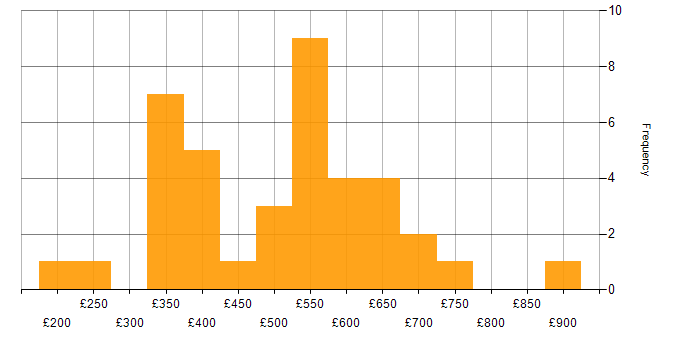 Daily rate histogram for Validation in the Midlands