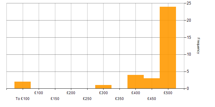 Daily rate histogram for Visual Studio in the Midlands