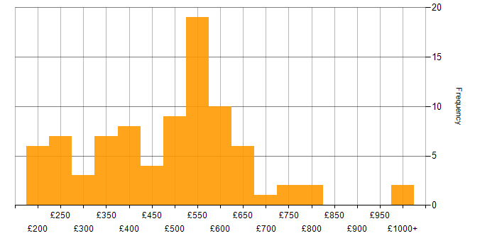 Daily rate histogram for VMware in the Midlands